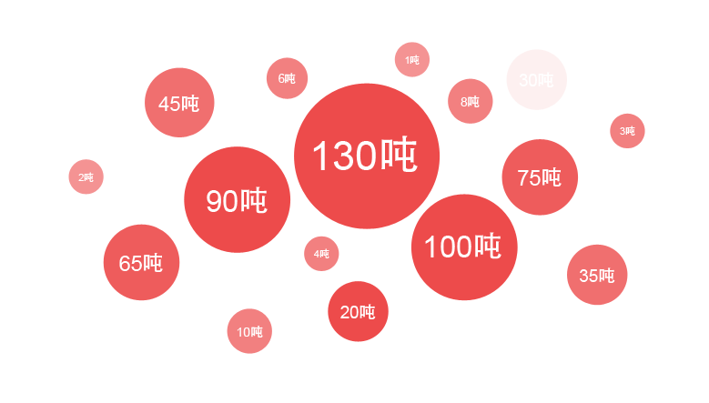尊龙凯时人生就是搏一季度销售锅炉中大型流化床锅炉占比最大，，，，，其中热销炉型是130吨锅炉，，，，，90吨锅炉，，，，，75吨锅炉等