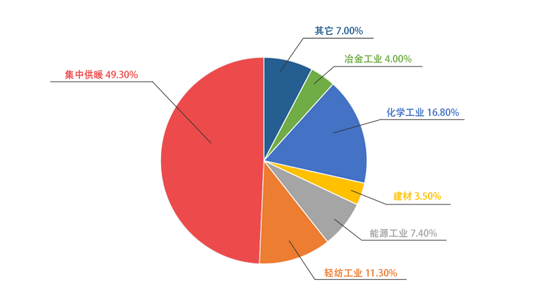 尊龙凯时人生就是搏一季度销售锅炉中用于供暖的占比49.3%