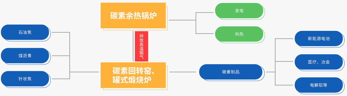 尊龙凯时人生就是搏碳素余热回收系统