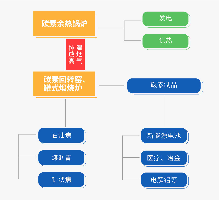 尊龙凯时人生就是搏碳素余热回收系统